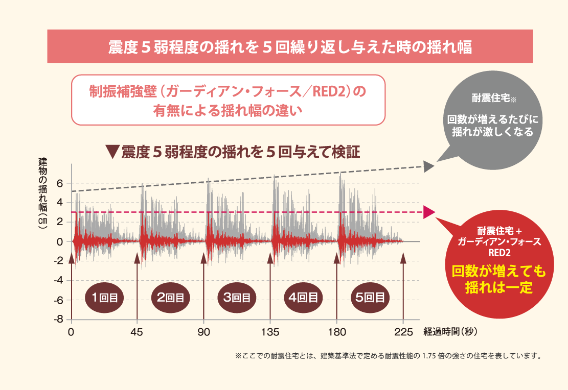 震度5弱程度の揺れを5回繰り返し与えた時の、制震補強壁(ガーディアンフォース)の有無による揺れ幅の違いを表したグラフ。耐震補強壁のない耐震住宅は回数が増えるたび揺れが激しくなるが、耐震補強壁を施工した住宅は、揺れの回数が増えても揺れ幅は一定だった。